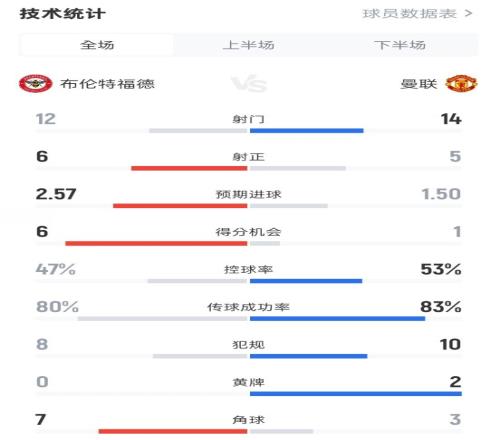 布伦特福德43曼联数据：射门1214，射正65，控球率47%53%