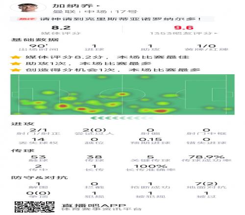 加纳乔本场数据：传射建功，5次关键传球，2射1正，评分8.2分