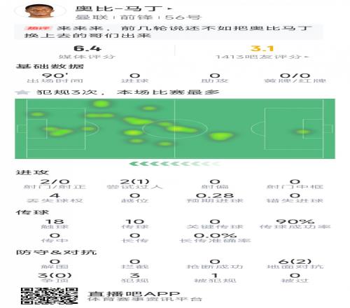 奥比马丁首次首发数据：2射0正，9次对抗仅2次成功，仅18次触球
