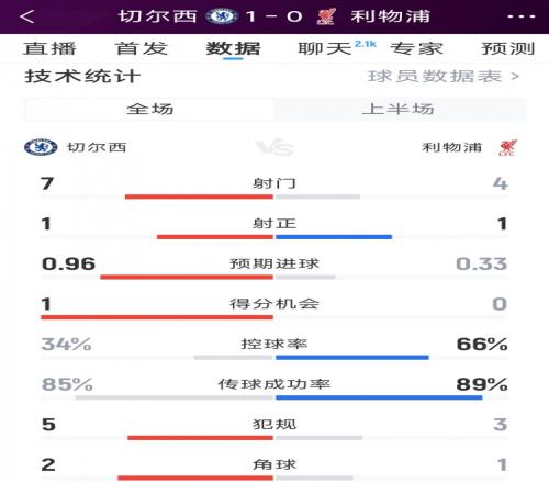 双方半场仅2射正，切尔西10利物浦半场数据：射门74，射正11