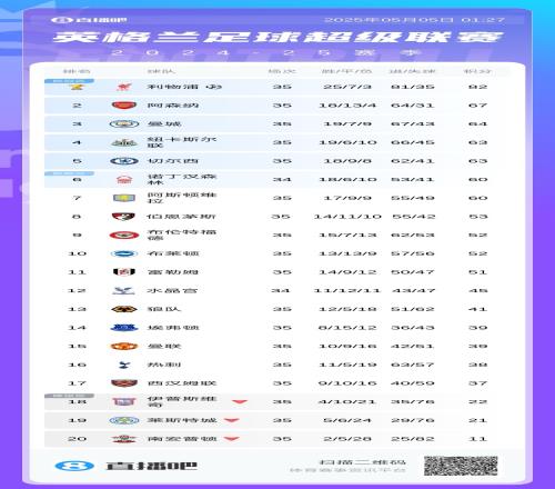 英超积分榜：切尔西先赛仍第5，领先第6名森林3分