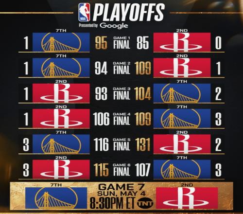 鹿死谁手NBA官推晒火勇系列赛前6场比分为抢七大战预热
