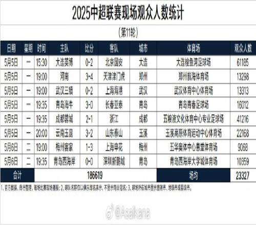 中超第11轮观众统计：大连61185居首，场均23327人