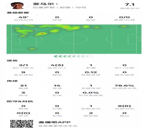 亚马尔半场数据：3过人成功1关键传球，评分7.1