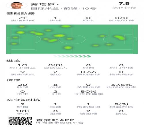 劳塔罗本场数据：1粒进球，1次造点，仅1次射门，2次解围