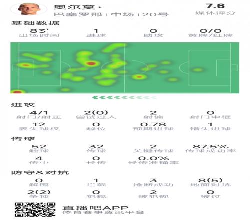 奥尔莫本场数据：1粒进球，4射1正，1次错失良机，3次抢断