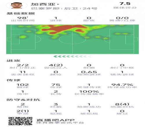加西亚本场数据：1粒进球，2次射门均射正，1次错失良机
