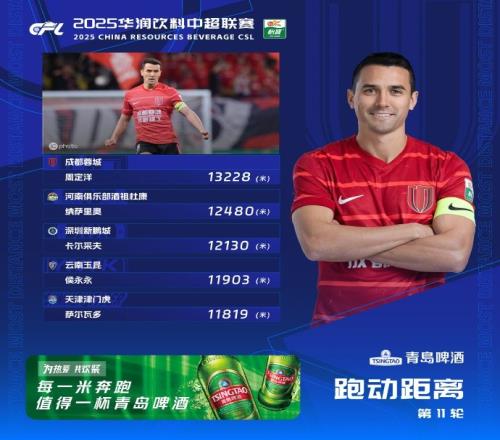 中超联赛第11轮跑动距离榜：周定洋连续第4次登顶侯永永第4名