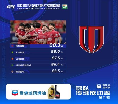 中超本轮传球成功率榜：蓉城88.3%居首，国安、海港分列二三位