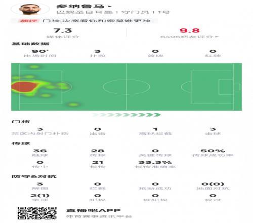 多纳鲁马本场比赛数据：3次扑救3次解围，评分7.3