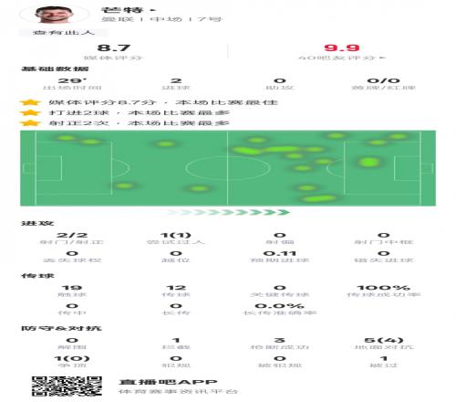 芒特本场比赛数据：2进球&传球成功率100%，评分8.7全场最高