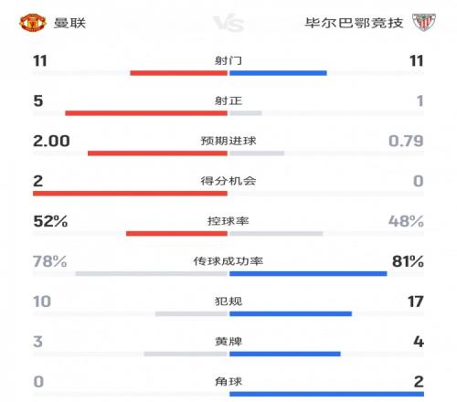 曼联41毕巴数据：射门1111，射正51，得分机会20
