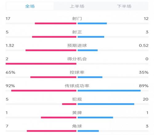 切尔西vs尤尔加登数据：射门17比12、控球率65%比35%，犯规5比20