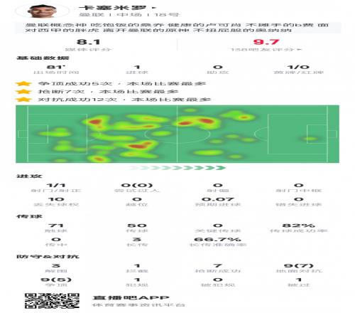 铁闸！卡塞米罗本场比赛数据：1进球3解围7抢断，评分8.1