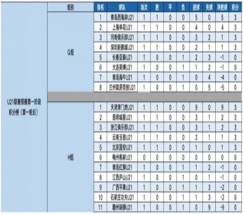U21联赛积分榜：西海岸津门虎分居小组首位庞开元7球领跑射手榜