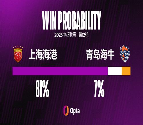 上海海港在中超对阵青岛海牛场均攻入3.8球，对阵单一对手最多