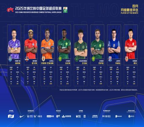 中超官方4月最佳球员候选：王钰栋&谭龙入选，法比奥领衔国安2人