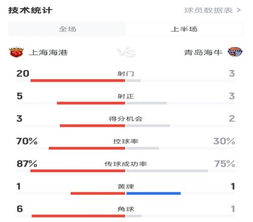 海港半场11青岛海牛数据：射门203，射正53，控球率70%30%