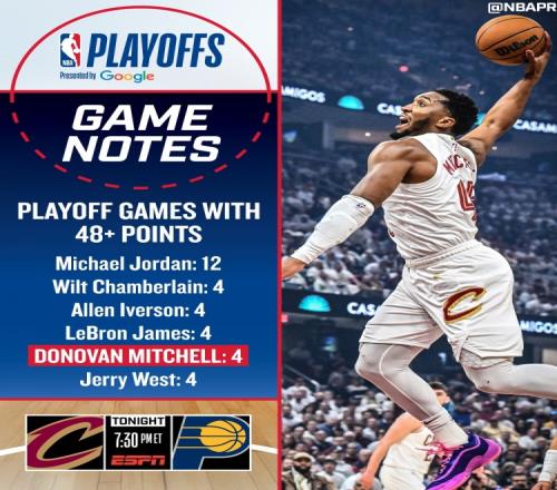 米切尔4次在季后赛单场轰至少48分NBA历史仅次于乔丹的12次！