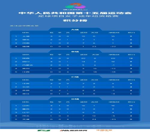 全运会女足成年组资格赛结束，上海、湖北、山东、江苏等11队晋级