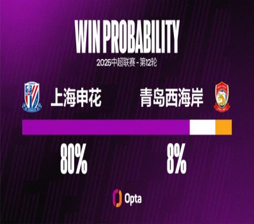 本赛季中超上海申花在进攻三区有43次获得球权，排在第三
