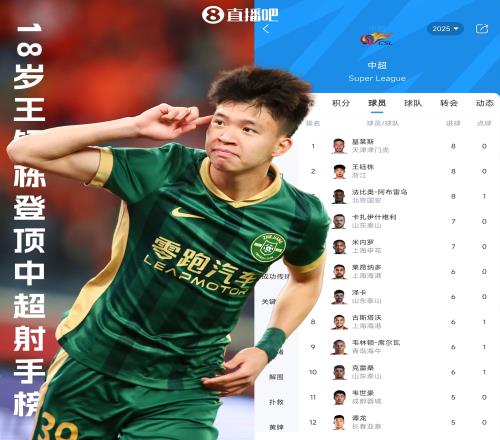 不可限量！中超射手榜：王钰栋8球并列榜首，前10其余均为外援
