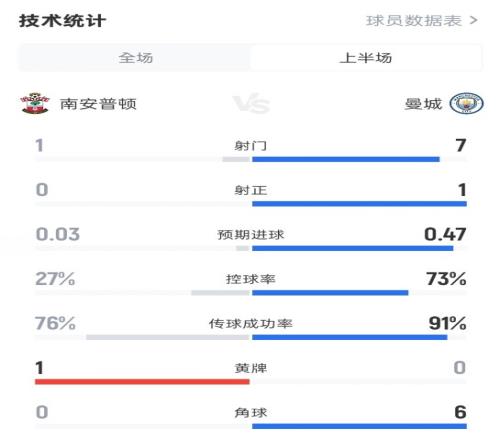 南安普顿半场00曼城数据：射门17，射正01，控球率27%73%