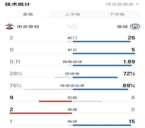 南安普顿00曼城数据：射门226，射正05，控球率28%72%