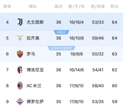 狼闻血腥！意甲争四6选1，罗马若平亚特兰大，将出现3队同积64分