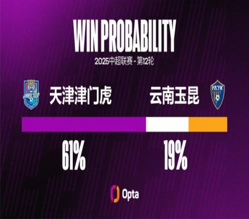 天津津门虎自2017年以来，主场10次对阵升班马保持不败