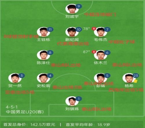 回顾国青01沙特首发中超表现：7人出场，王钰栋刘诚宇毛伟杰破门
