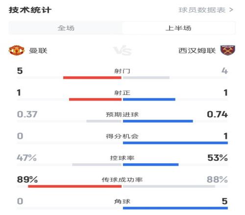 曼联半场01西汉姆数据：射门54，射正11，控球率47%53%