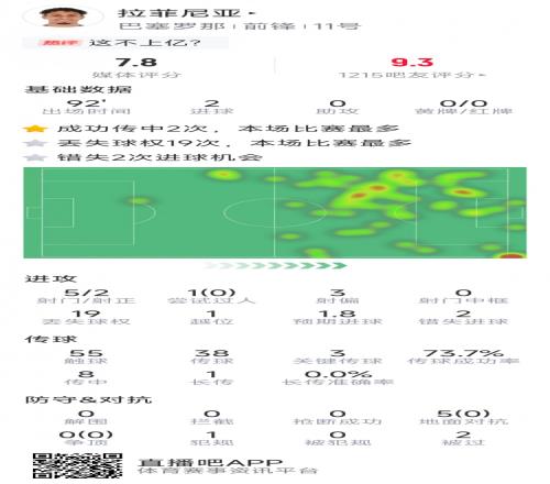 拉菲尼亚本场数据：梅开二度，6射2正，3次错失良机，3关键传球