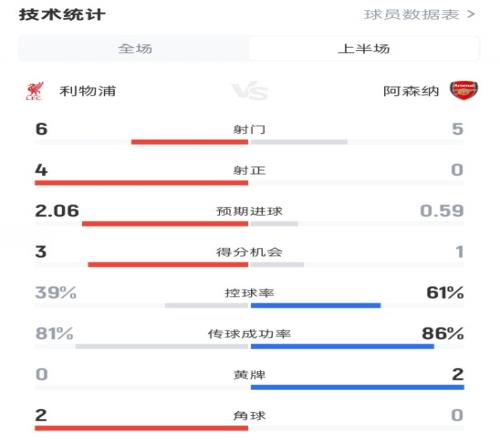 利物浦半场20阿森纳数据：射门65，射正40，控球率39%61%