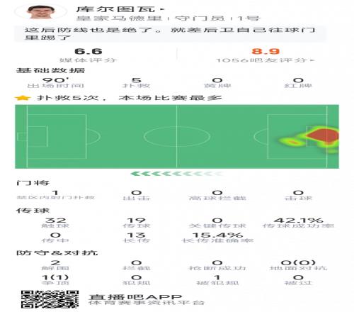 尽力了，库尔图瓦本场数据：5次扑救，2次解围，丢4球