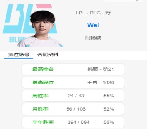 能找到工作吗Wei韩服排位猛如虎1630高分位列第21近几场把把MVP