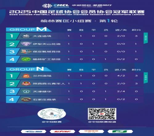 中冠榆林赛区小组赛第一轮结束，大连涵瑀和兰州海陆暂居小组头名
