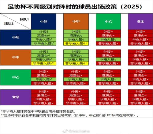 朱艺发足协杯不同级别对阵球员出场政策：中甲及以上对阵可上外援