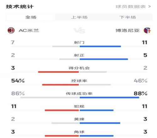 米兰01博洛尼亚数据：射门711，射正25，控球率54%46%