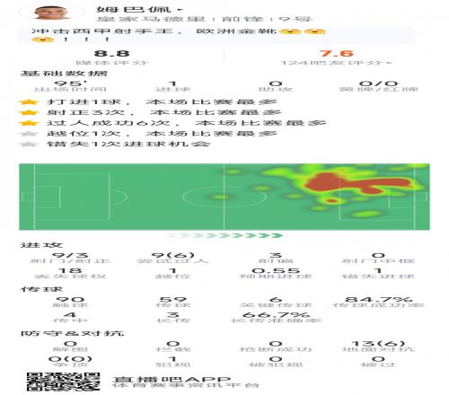 姆巴佩本场数据：1粒进球，9射3正，6次关键传球，1次错失良机
