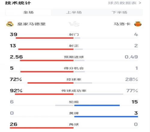 皇马21马洛卡数据：射门394，射正132，角球260！