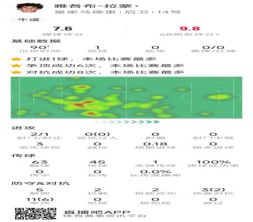 小将拉蒙本场数据：打进绝杀，5次解围，2次拦截，2次抢断