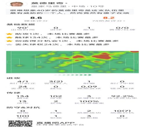 莫德里奇本场数据：1次助攻，4次射门，3次关键传球，2次抢断