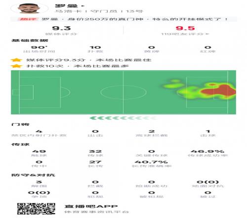 马洛卡门将罗曼本场数据：10次扑救全场最多，评分9.3全场最高