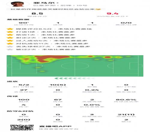 亚马尔本场比赛数据：1进球1助攻&5过人成功，评分8.5全场最高