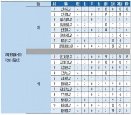 U21联赛：申花U21、浙江U21分居小组榜首，周文涛9球领跑射手榜