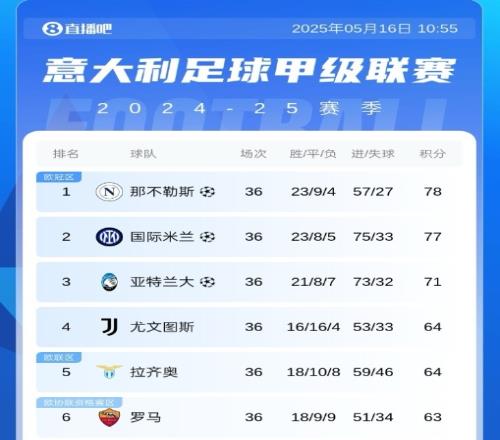 争冠白热化！五大联赛仅剩意甲冠军未定，那不勒斯国米仅差1分！