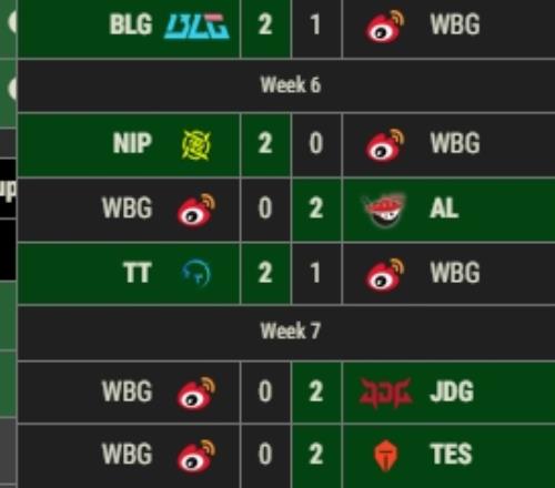 离解散真不远了！WBG惨遭TES横扫遭遇登峰组内六连败