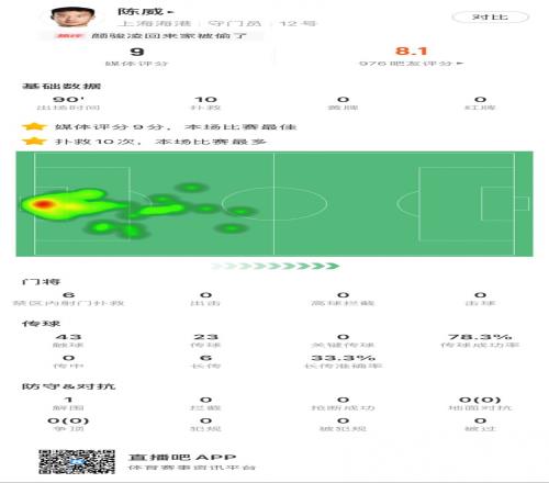 今天是门神！海港门将陈威全场数据：10次扑救，获评全场最高9分