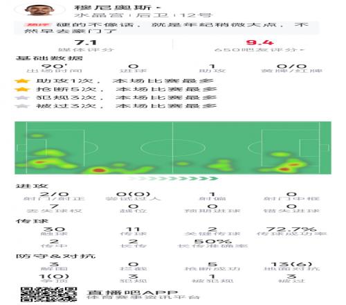 当选全场最佳，穆尼奥斯决赛战曼城数据：1次助攻，5抢断，3解围
